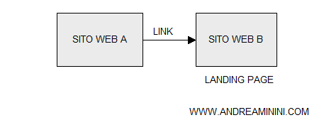 un esempio di link esterno da un sito a un altro