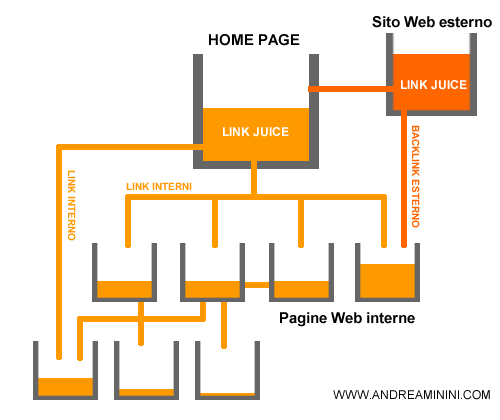 esempio di schema di funzionamento della link juice