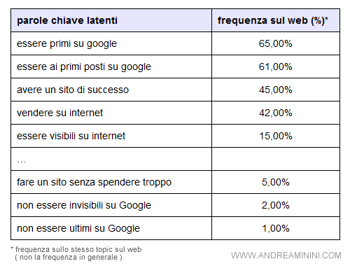 la lista delle keyword latenti