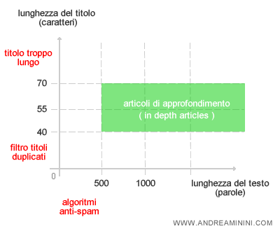 la lunghezza del testo di una pagina e del titolo