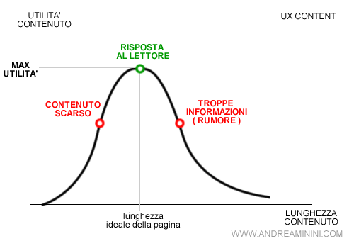 la lunghezza ideale della pagina web