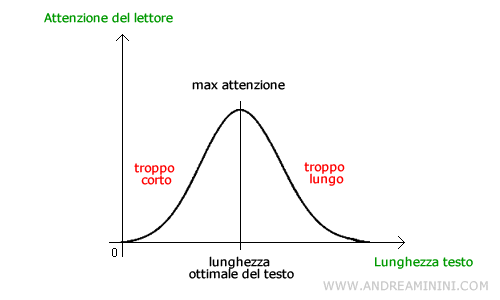 l'interesse e l'attenzione del lettore durante la lettura di un documento
