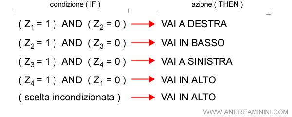 alcune regole di produzione