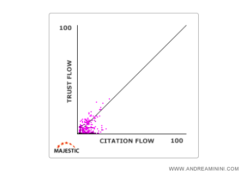 il trust flow e il citation flow