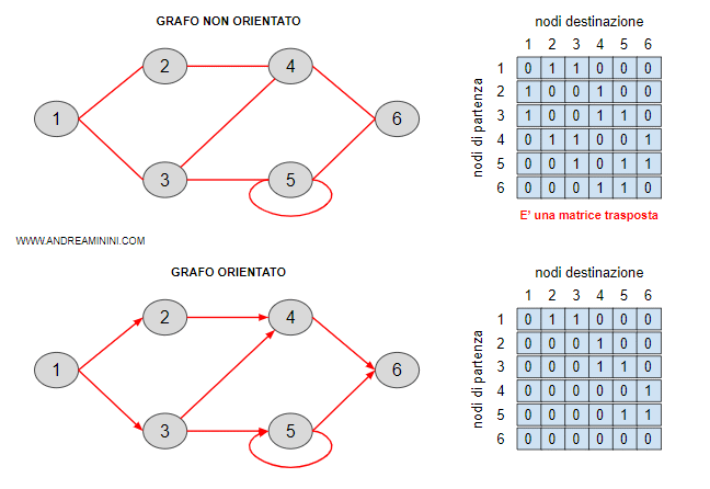 un esempio di matrice di connessione