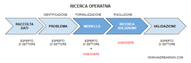 il processo di ricerca operativa nel metodo delle cinque fasi