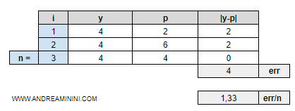 il mean absolute error (esempio pratico)