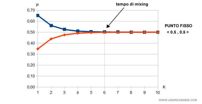 il punto di fisso della predizione 