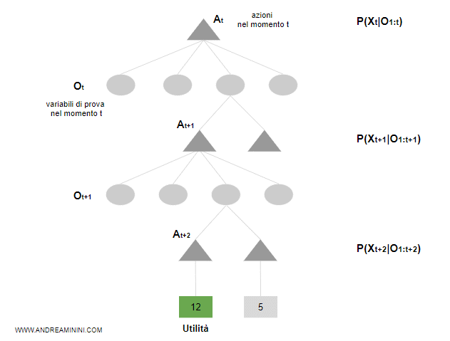 l'albero di ricerca delle decisioni