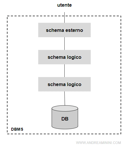 l'architettura di un DBMS con il modello logico