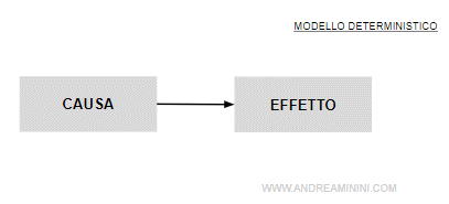 il modello deterministico delle decisioni