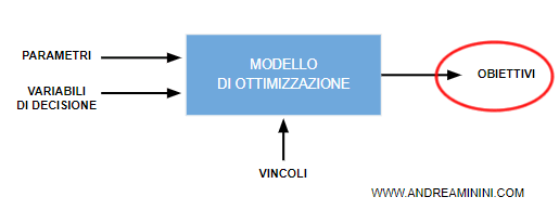l'obiettivo è la funzione che il modello deve minimizzare