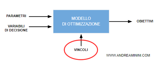 i vincoli del problema
