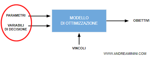 le variabili del modello decisionale