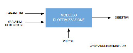un esempio di modello di ottimizzazione