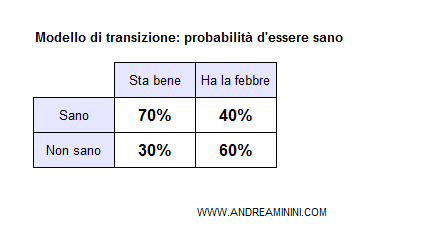 modello di transizione