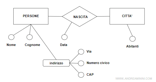 un esempio pratico di attributo composto
