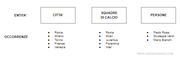 un esempio di entità