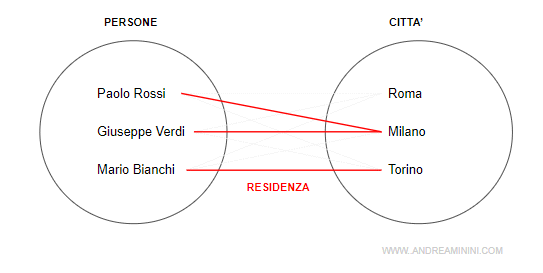 le occorrenze di relazione