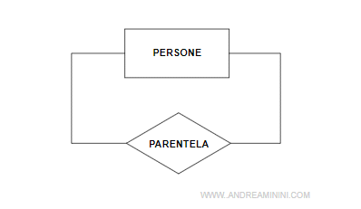 un esempio di relazione ricorsiva