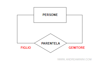 un esempio di identificatore sopra la relazione