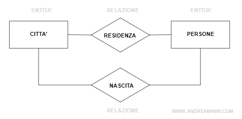 un esempio di relazione nel modello E-R