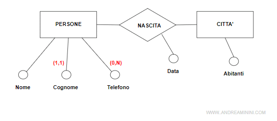 la cardinalità sugli attributi