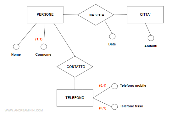 un esempio di trasformazione da attributo a entità