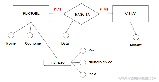 la cardinalità di relazione