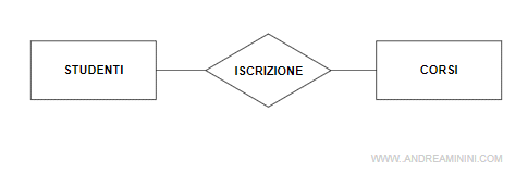 un esempio di schema concettuale iniziale