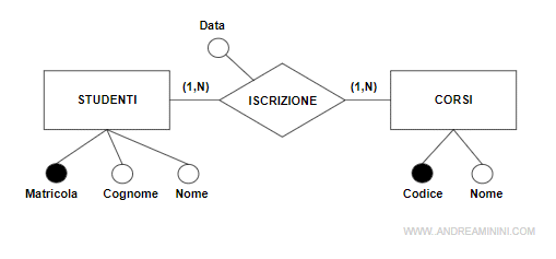 un esempio di raffinamento dello schema