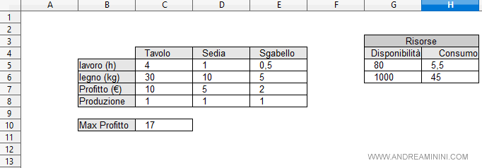 il modello di ottimizzazione della produzione sul foglio elettronico