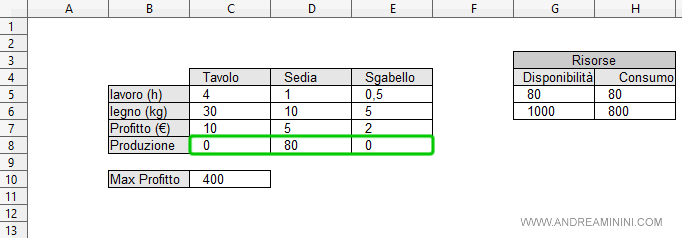 la pianificazione della produzione