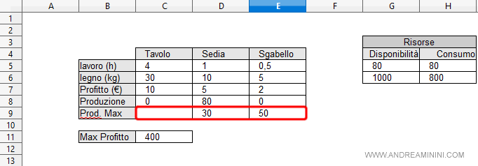 inserisco i vincoli della produzione max