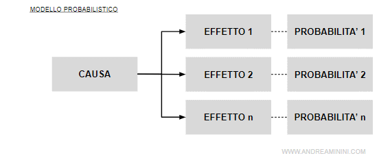 un esempio di modello probabilistico