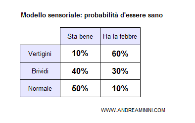 modello sensoriale
