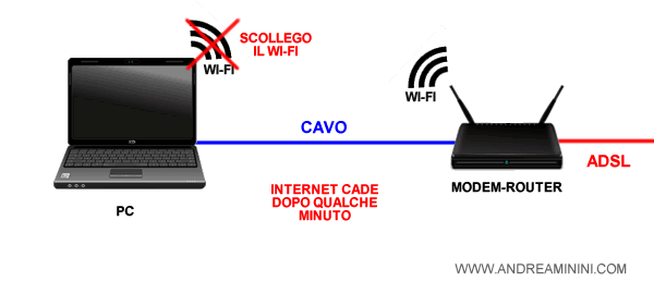 collego il computer direttamente al modem-router tramite Wi-Fi