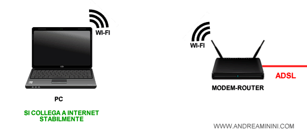 il computer stabilisce una connessione a internet wi-fi e il collegamento è stabile - il problema è stato risolto