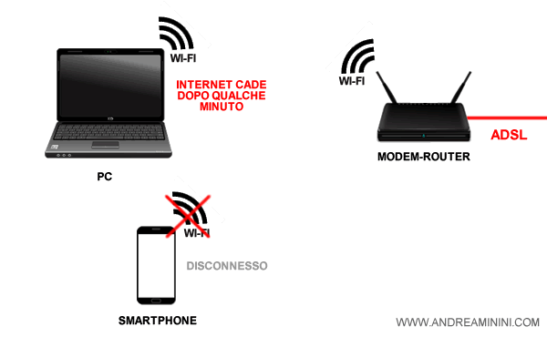 disconnetto gli altri dispositivi al Wi-Fi