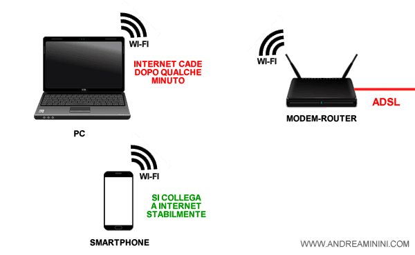 il modem si blocca dopo qulche minuto di connessione internet del PC