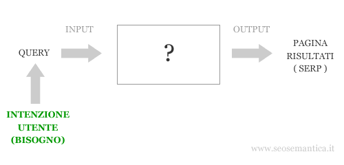 dietro una query c'è sempre un bisogno, occorre capire la reale intenzione dell'utente