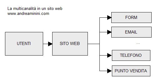 la multicanalità in un sito web