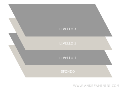 i livelli dell'immagine