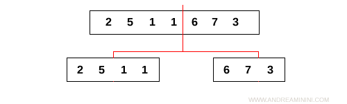 l'array viene diviso in due subarray