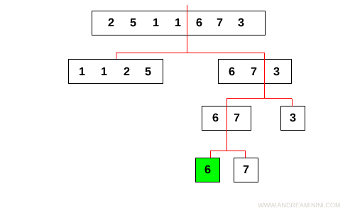 l'algoritmo confronta 6 e 7