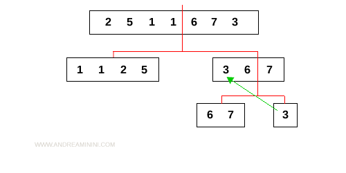 l'algoritmo confronta gli array [6,7] e [3]