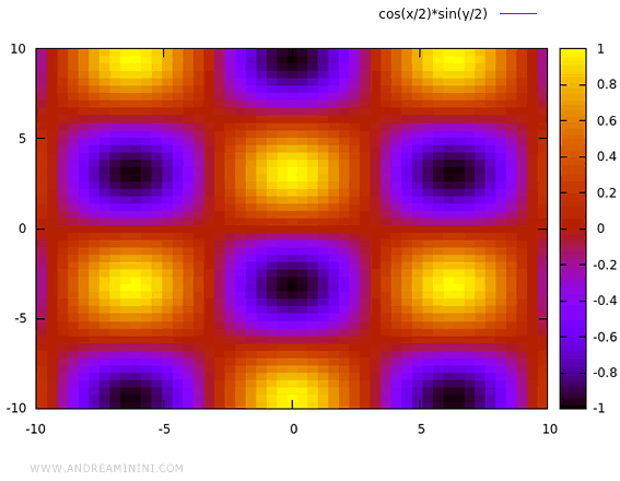 il grafico sul piano