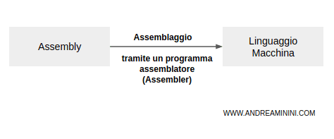 il linguaggio Assembly