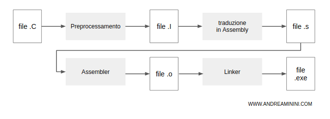 le fasi della compilazione in linguaggio C