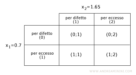 le coordinate intere più vicine alla soluzione lineare
